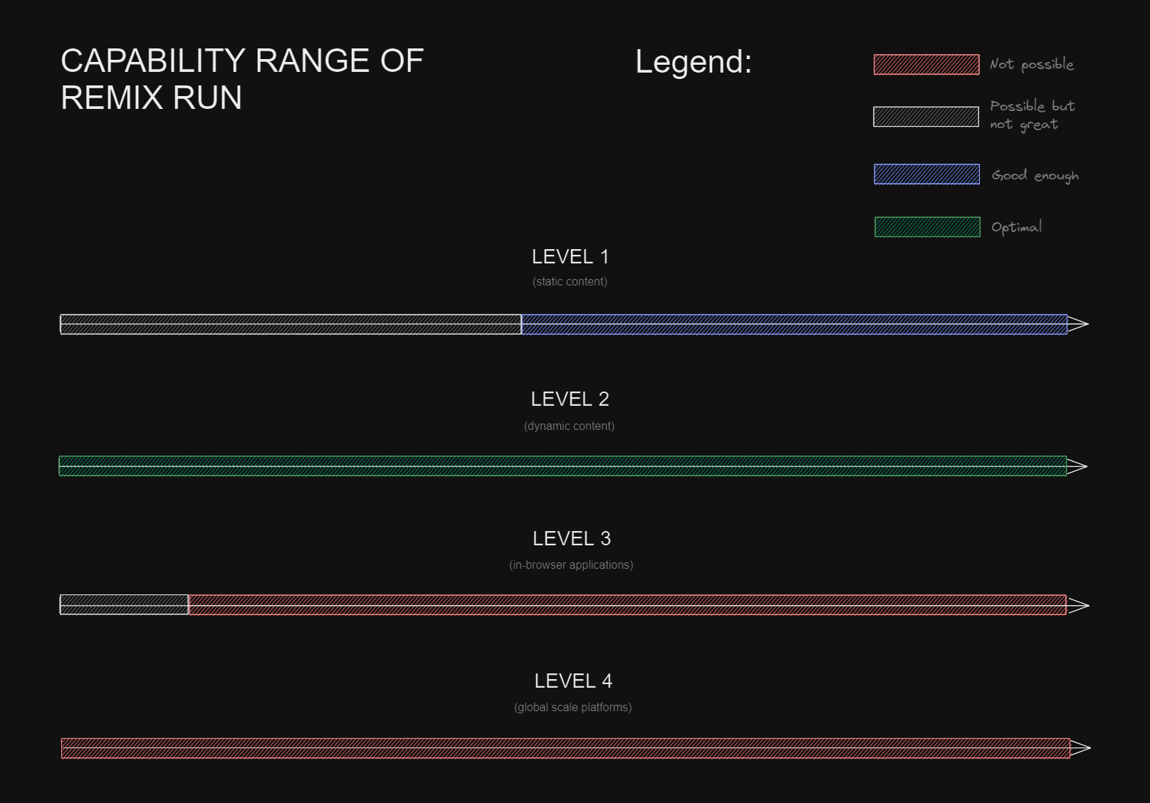 How good fit is Remix Run for the different parts of the complexity scale: Level 1 - possible but not great for singe page static sites, good enough for multi page static sites. Level 2 - ideal for every type of dynamic website. Level 3 - possible but not great for basic S.P.A.s, impossible for complex client side apps. Level 4 - Not possible.